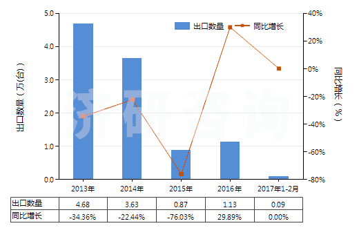 2013-2017年2月中國液體提升機(HS84138200)出口量及增速統(tǒng)計 2013-2017年2月中國液體提升機(HS84138200)出口量及增速統(tǒng)計